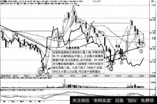 图4-7北方国际(000065)在2008年10月60分钟K线