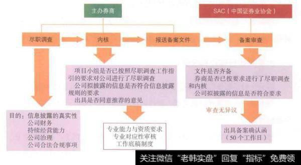 新三板挂牌上市的流程？新三板挂牌上市的流程是什么？