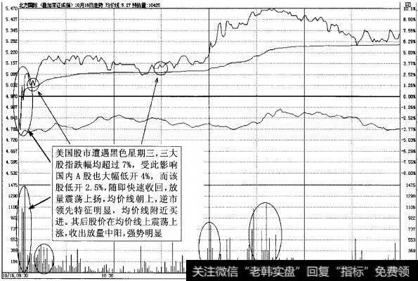 图4-8北方国际(000065)在2008年10月16日即时图