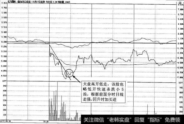 图4-9北方国际(000065)在2008年10月17日即时图
