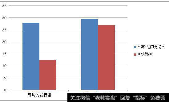 发行量对比