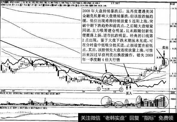 图4-10北方国际(000065)在2008年11月日K线