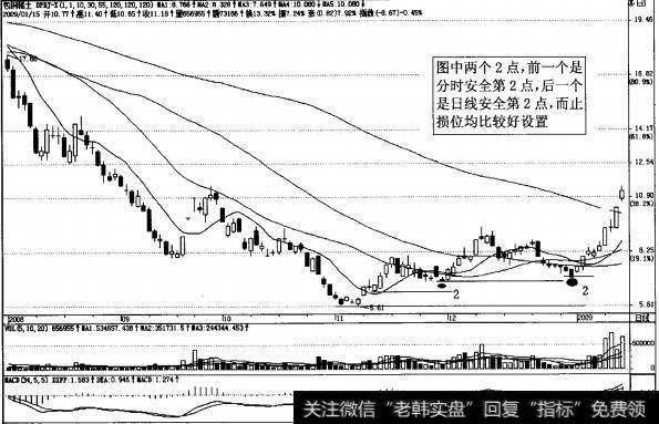 图4-12包钢稀土经典日K线第2点安全买入图解