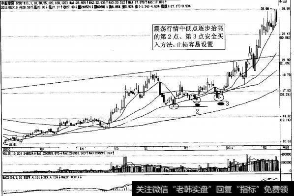 图4-13中船股份经典日K线第2点、第3点安全买入图解