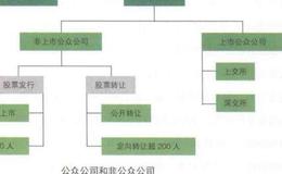 企业针对新三板的股份制改造流程的收尾阶段？