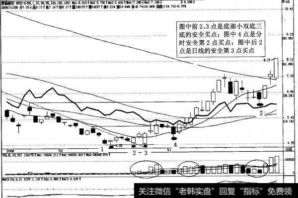 图4-14<a href='/junxiancaopan/230382.html'>黑猫股份</a>经典日K线第2点、第3点安全买入图解