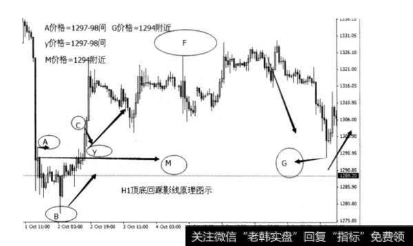 如何理解顶底形态影线使用原理？