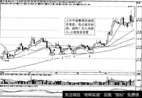 图4-16獐子岛经典日K线第2、3、4点安全买入图解