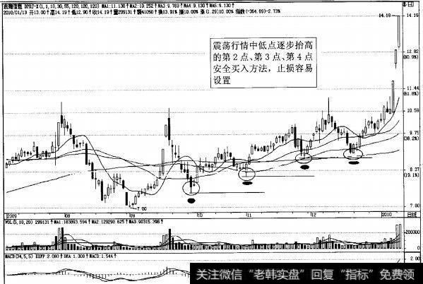 图4-17<a href='/scdx/285959.html'>浪潮信息</a>经典日K线第2、3、4点安全买入图解