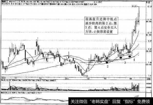 图4-20<a href='/njgcp/119181.html'>氯碱化工</a>经典日K线第2、3、4点安全买入图解