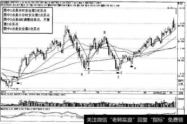 图4-21区分大小第2点与调整浪破底