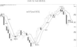 移动平均线md3在交易中的作用是什么？md3的优点是什么？