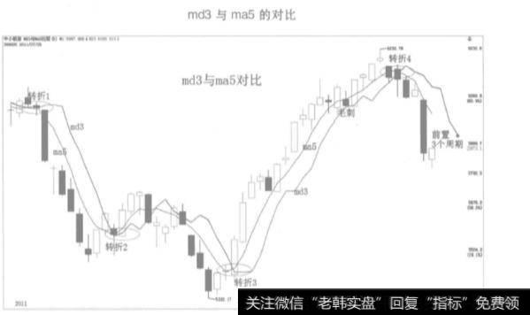 移动平均线md3在交易中的作用是什么？md3的优点是什么？