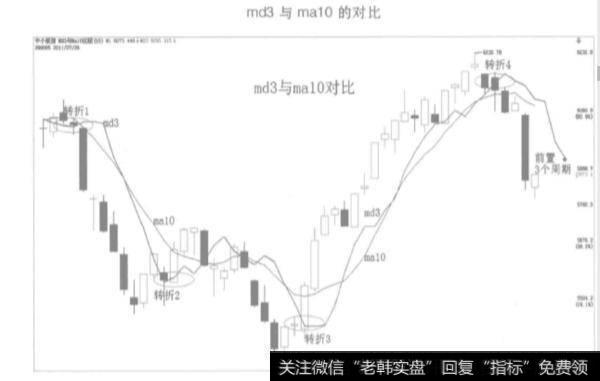 移动平均线md3在交易中的作用是什么？md3的优点是什么？