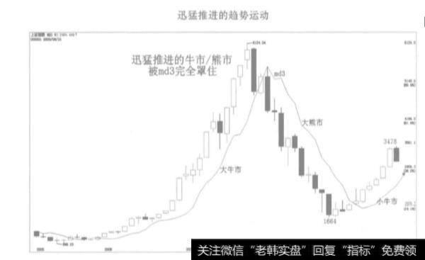 移动平均线md3在交易中的作用是什么？md3的优点是什么？