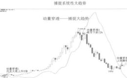 如何利用动量穿透规则进行交易获利呢？