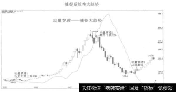 如何利用动量穿透规则进行交易获利呢？