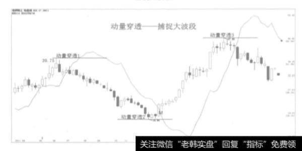 如何利用动量穿透规则进行交易获利呢？