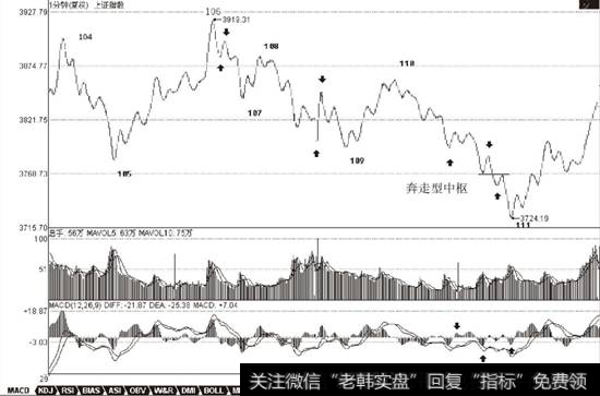 上证指数2007年6月29至7月3日1分钟K线走势图