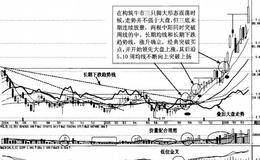 关于强势股突破买入攻略