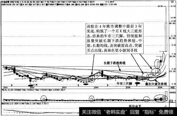 图4-22<a href='/gpcyml/272964.html'>中金岭南</a>月K线经典突破买入