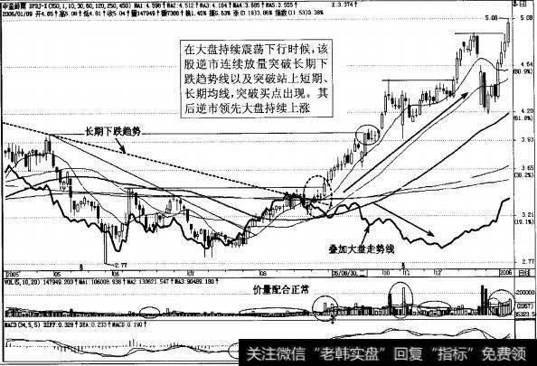 图4-24中金岭南日K线经典突破买入