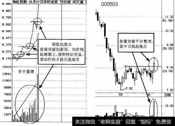 图4-25<a href='/gzcg/236430.html'>海虹控股</a>突破起涨点