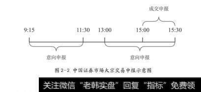 图2-2中国证券市场大宗交易申报示意图