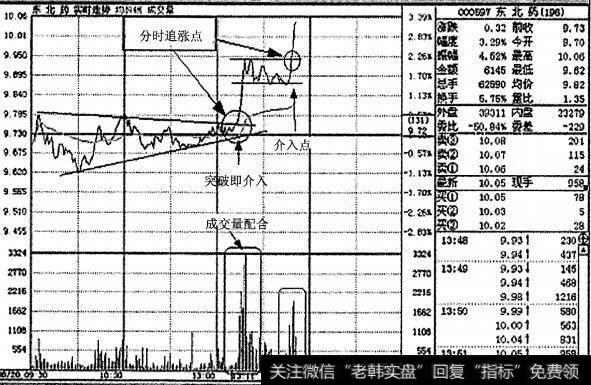 图4-26即时图整理形态完成放最突破