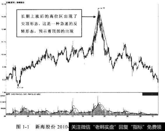 技术分析的核心是什么？技术分析有哪些类别？