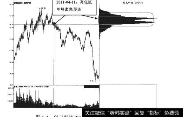 技术分析的核心是什么？技术分析有哪些类别？