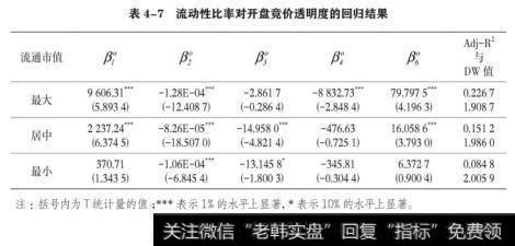 表4-7流动性比率对开盘竞价透明度的回归结果