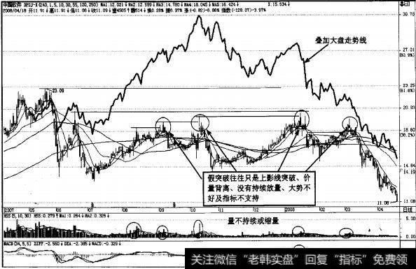 图4-27<a href='/shangshigongsi/282460.html'>中国软件</a>日K线走势的假突破图解