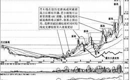 强势股突破回调买入分析攻略