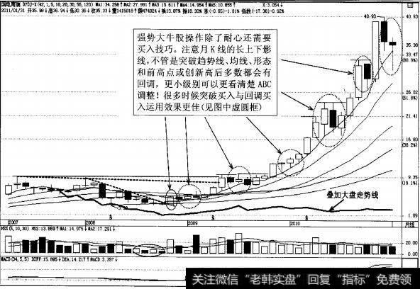 图4-28<a href='/junxiancaopan/228500.html'>国电南瑞</a>月K线经典突破回调买入