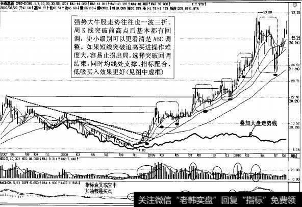 图4-29<a href='/ggnews/289304.html'>长春高新</a>周K线经典突破回调买入