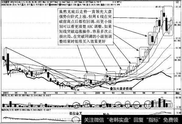图4-30大元股份周K线经典突破回调买入