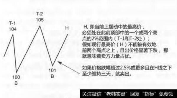 双顶下跌中的卖出