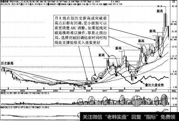图4-31<a href='/gushiyaowen/229627.html'>安泰科技</a>月K线经典突破回调买入