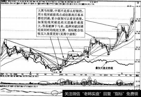 图4-33包钢稀土周K钱经典突破回调买入