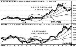 狼巡大盘ma指标是什么？狼巡大盘MA指标的使用要责是什么？