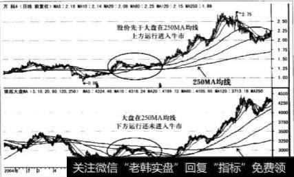 狼巡大盘ma指标是什么？狼巡大盘MA指标的使用要责是什么？