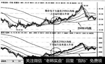 狼巡大盘ma指标是什么？狼巡大盘MA指标的使用要责是什么？