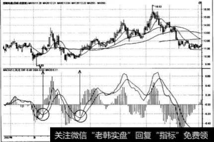 MACD指标的基本应用方法与要则是什么？什么是MACD指标？
