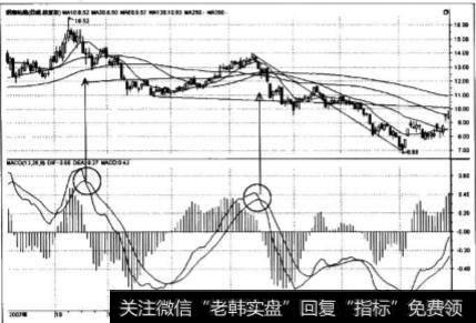 MACD指标的基本应用方法与要则是什么？什么是MACD指标？