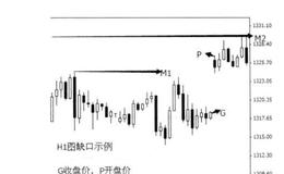 如何对现货黄金交易市场中的分析技术知识点补充？