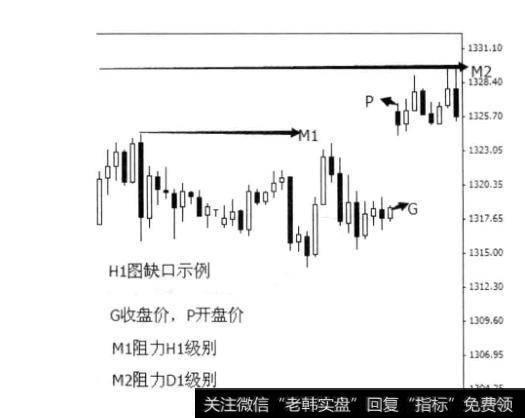 如何对现货黄金交易市场中的分析技术知识点补充？