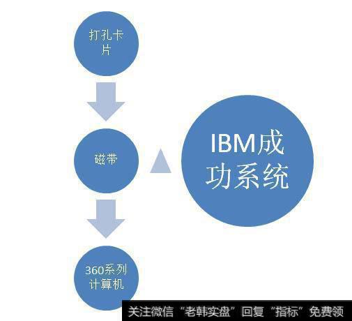 IBM成功系统的历程