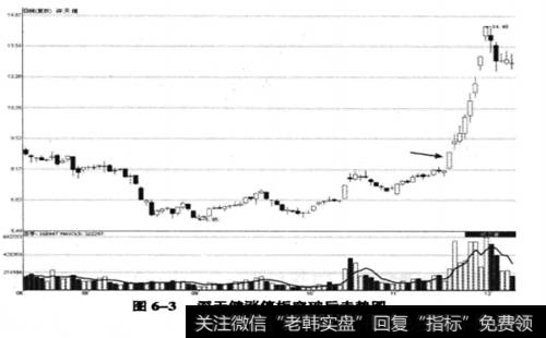 涨停突破后期走势图