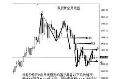 如何进行现货黄金经典分析？